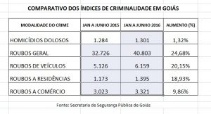 CRIMINALIDADE GOIAS JUNHO 2016